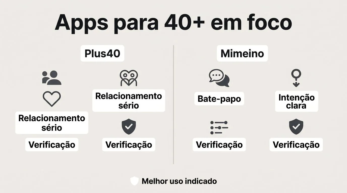 Gráfico comparativo com rótulos curtos para apps de relacionamento voltados a pessoas acima de 40 anos