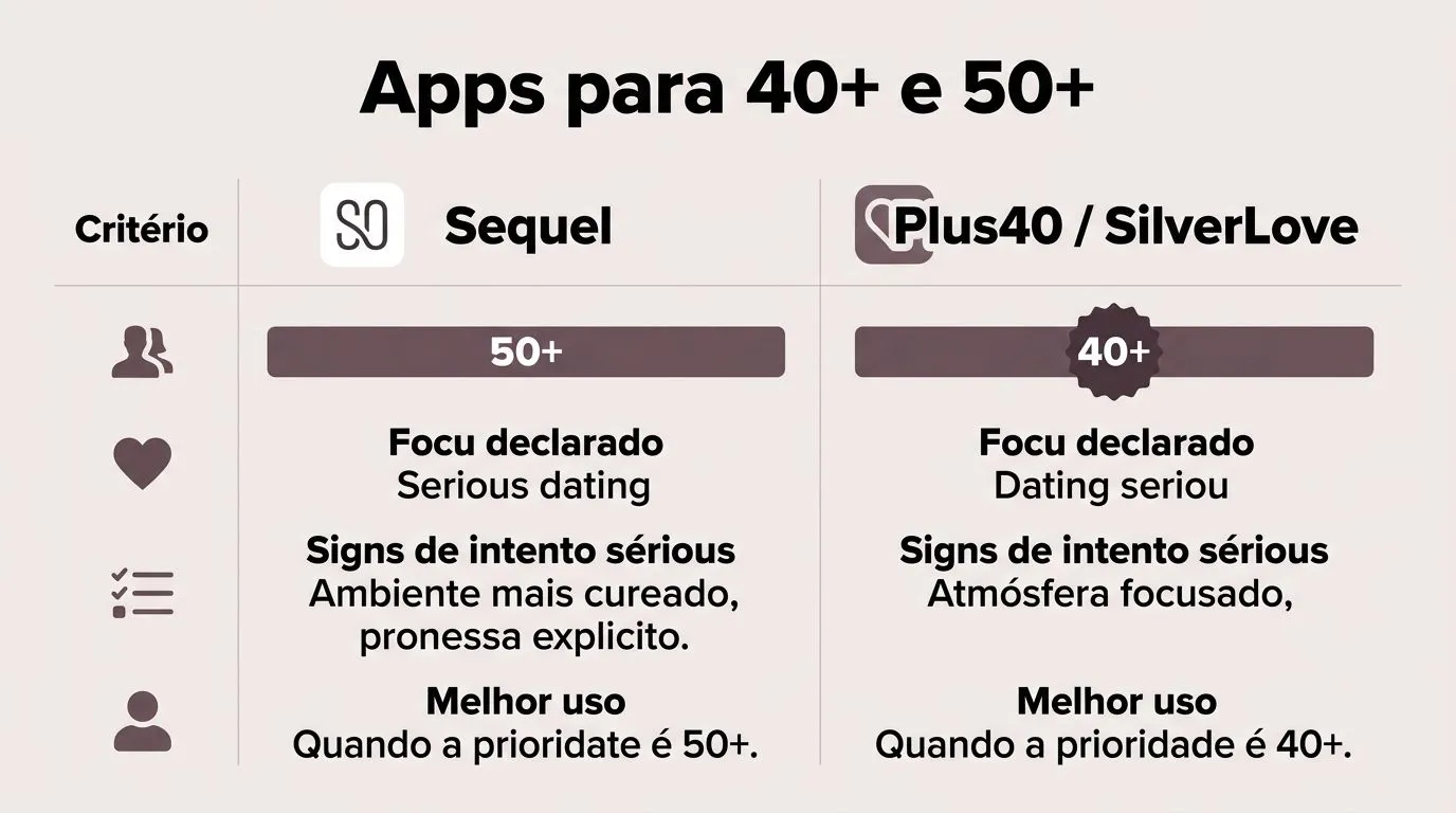 Gráfico comparativo de apps para maturidade e intenção séria, com rótulos curtos sobre faixa etária e melhor cenário de uso.